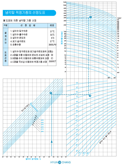냉각탑 적정기종의 선정도표