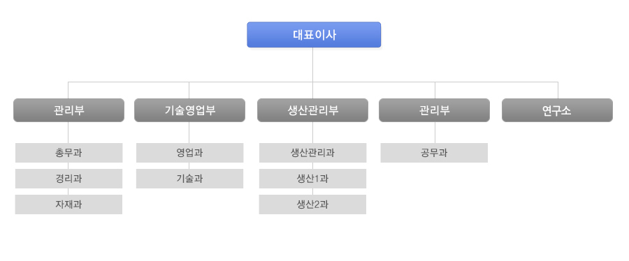 조직도